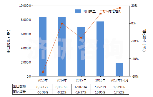 2013-2017年3月中國(guó)合纖彈性單絲（截面尺寸≤1mm，細(xì)度≥67分特）(HS54041100)出口量及增速統(tǒng)計(jì)